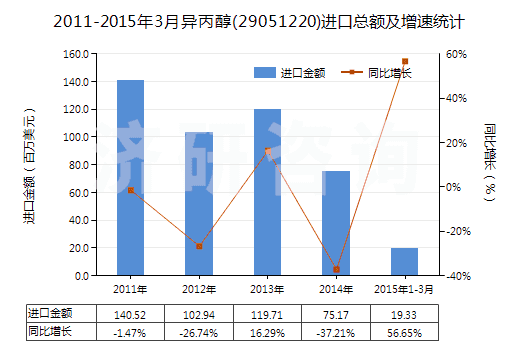 2011-2015年3月異丙醇(29051220)進(jìn)口總額及增速統(tǒng)計